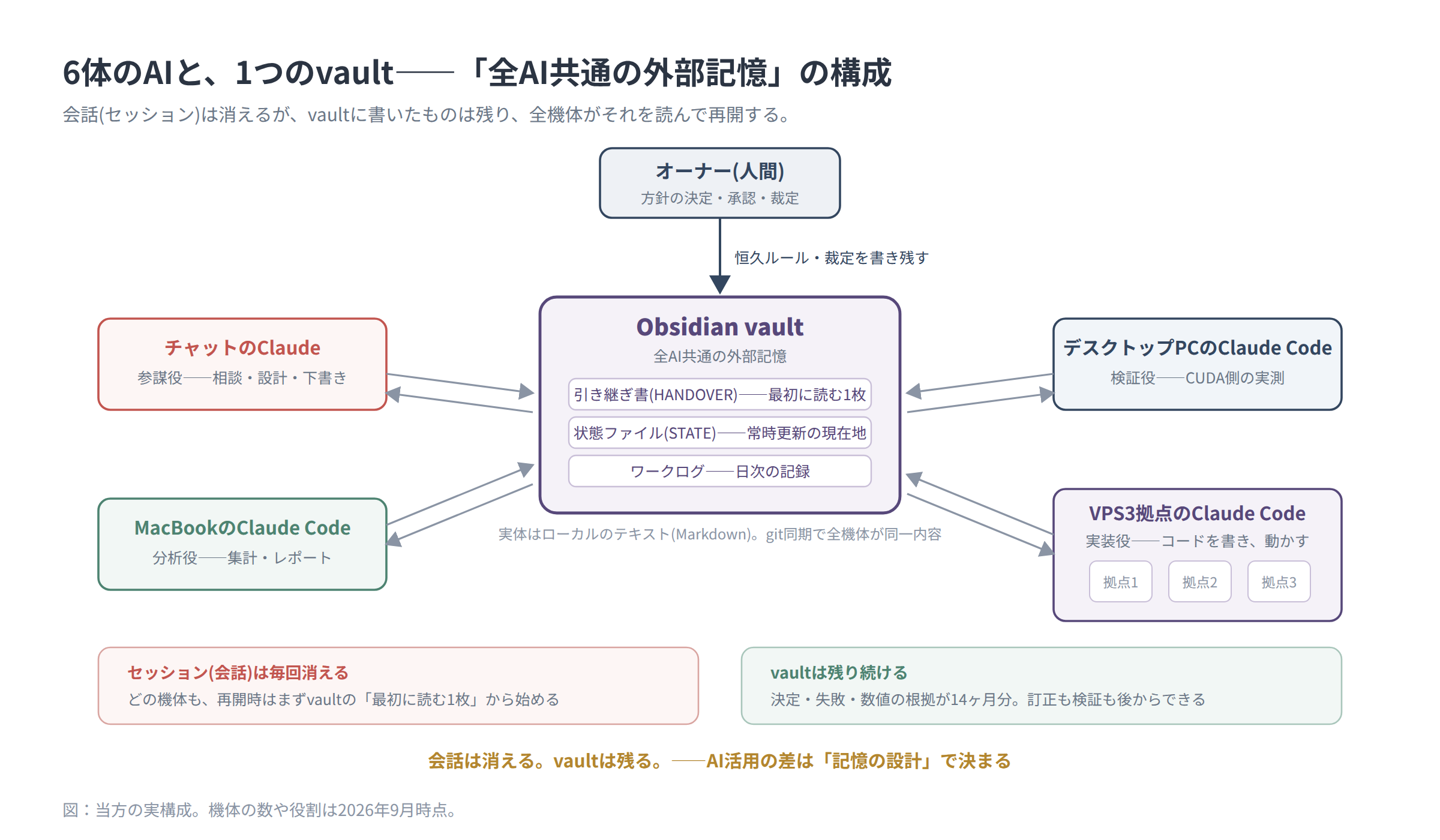 6体のAI(チャットのClaude、MacBookのClaude Code、デスクトップPCのClaude Code、VPS3拠点のClaude Code)が1つのObsidian vaultを読み書きする構成図。人間のオーナーが承認と裁定を担う