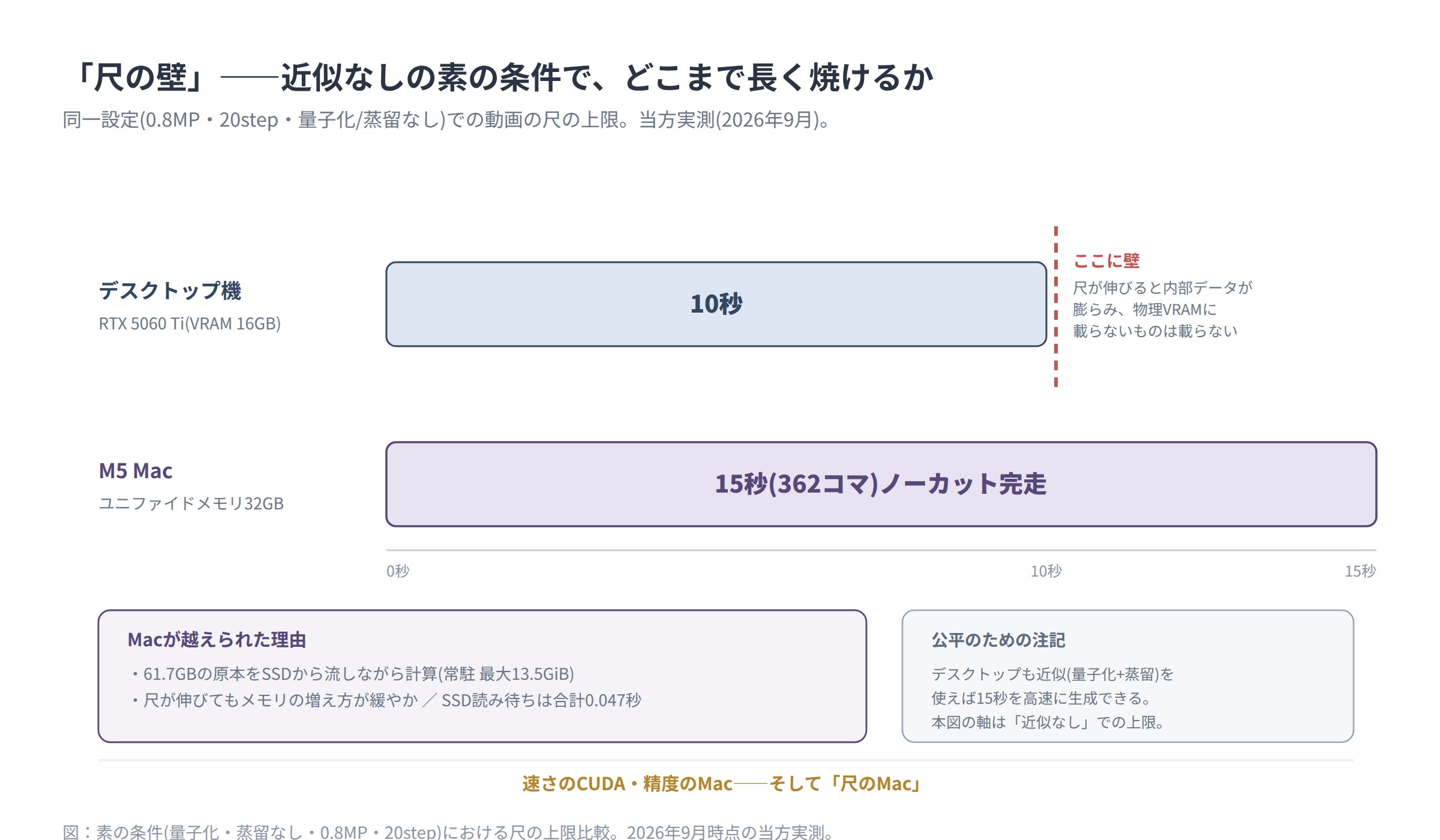 素の条件(量子化・蒸留なし)における動画の尺の上限比較。デスクトップ機RTX 5060 Tiは10秒でVRAMの壁、M5 Macは15秒(362コマ)をノーカット完走