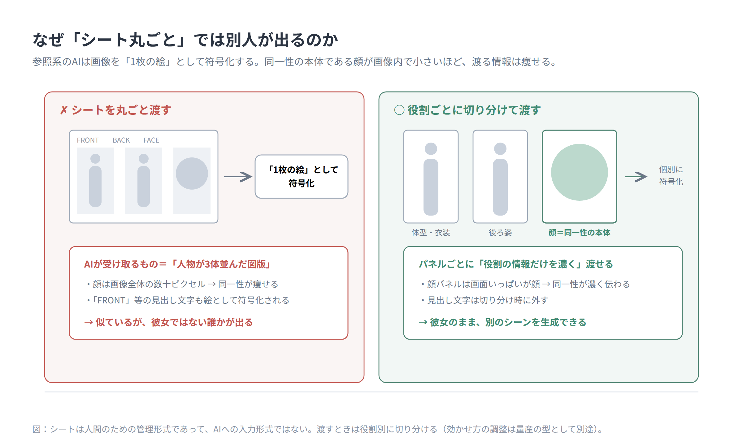 シートを丸ごと渡すと顔情報が痩せて別人が出る仕組みと、役割別に切り分けて渡す解決の模式図
