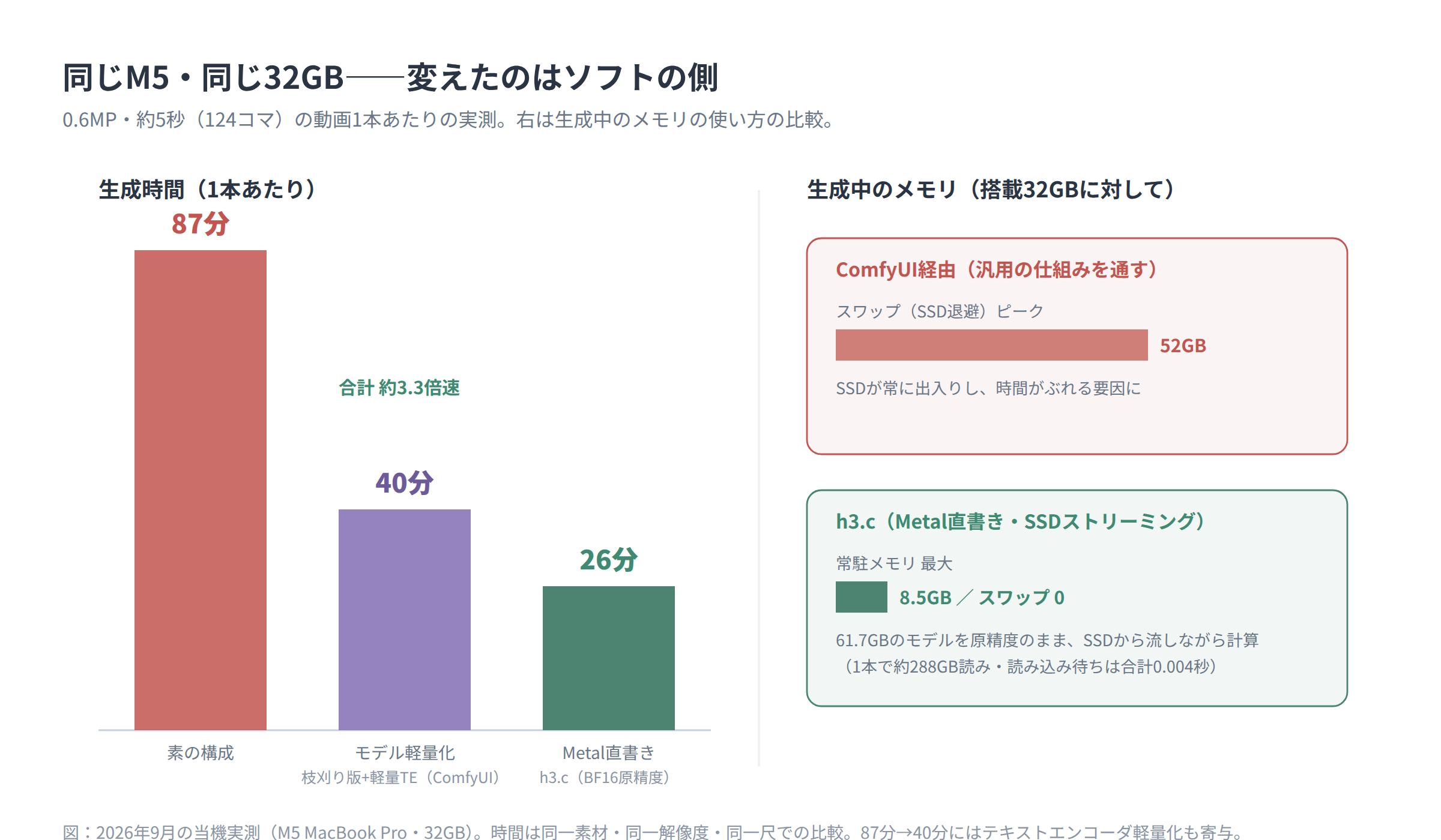 M5 Macでの動画生成時間87分・40分・26分の比較棒グラフと、ComfyUI経由のスワップ52GBとh3.cの常駐8.5GBのメモリ比較図