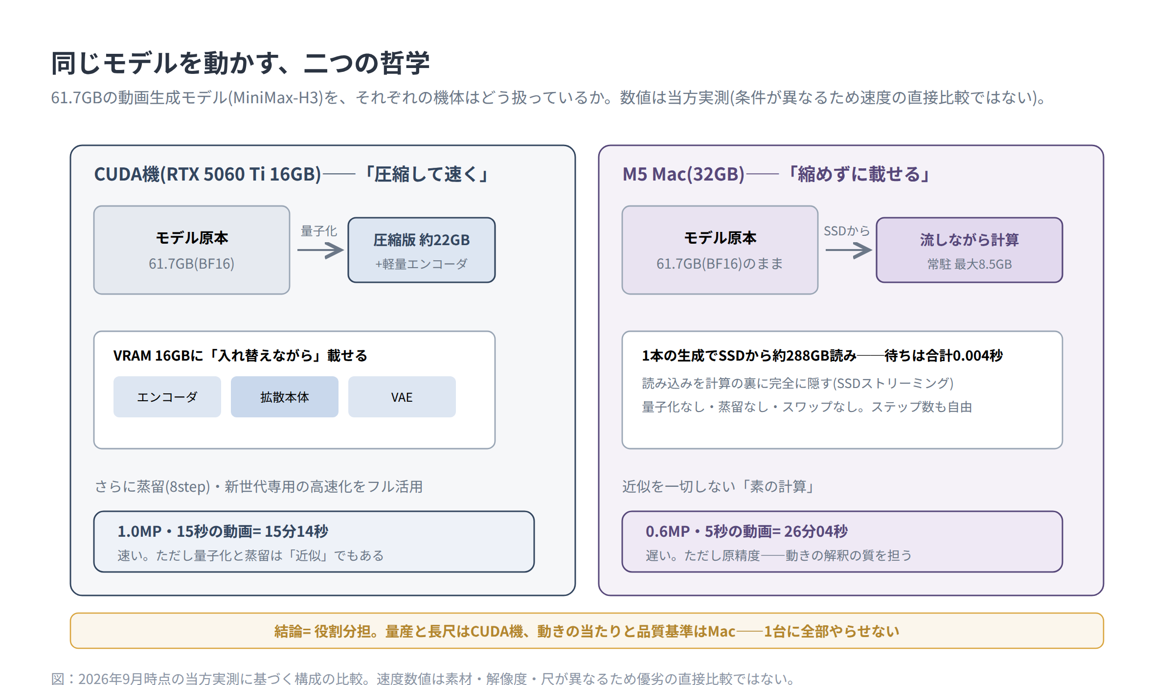 CUDA機は量子化して16GBに詰め込み、M5 Macは原精度61.7GBをSSDから流す——二つの哲学の比較図