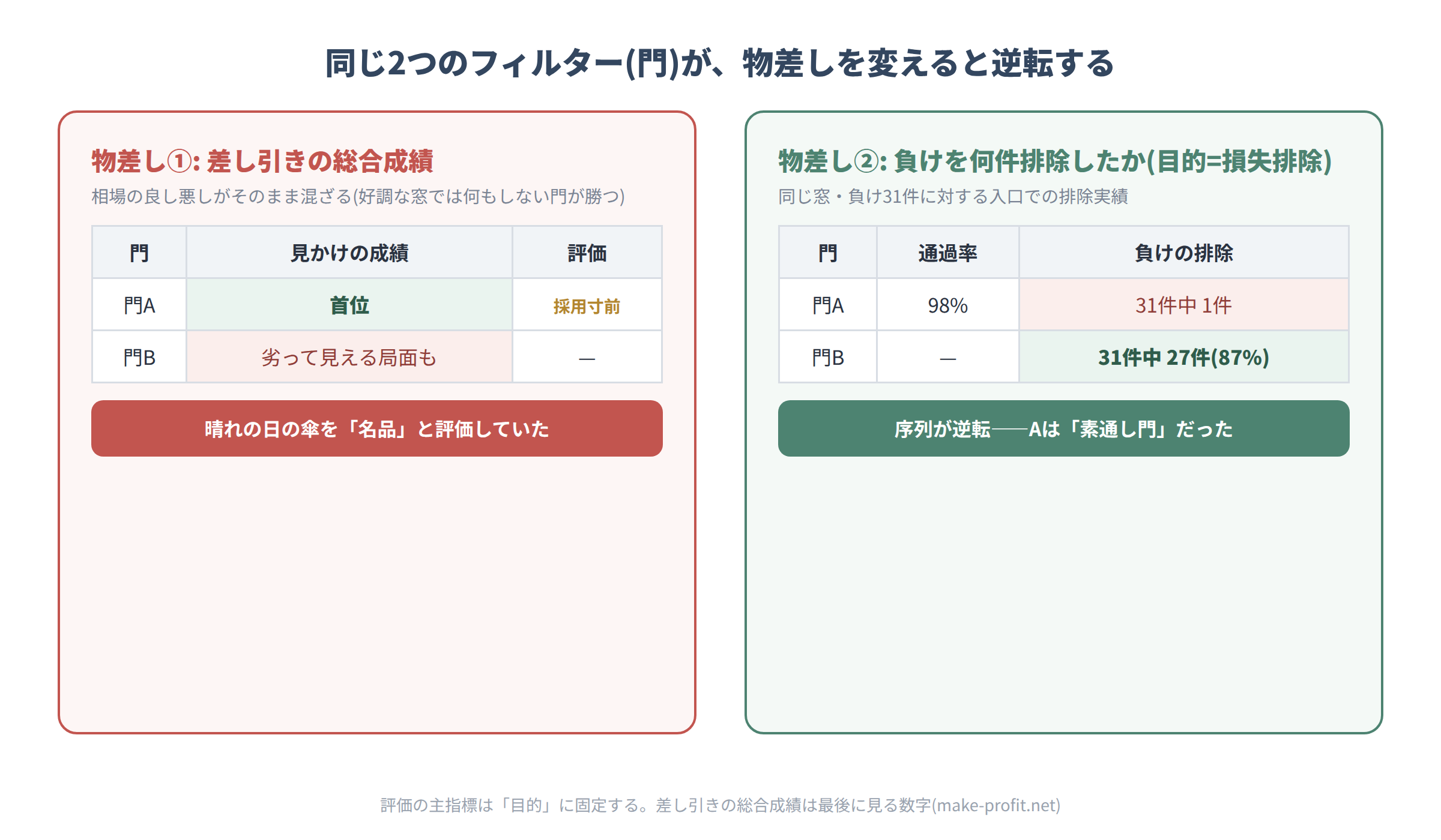 差引成績と排除実績で門A・門Bの序列が逆転する対比図