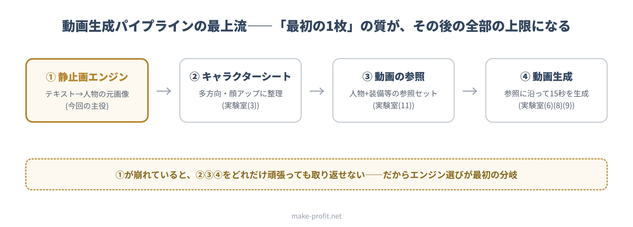 動画生成パイプラインの最上流に静止画エンジンがある構成図