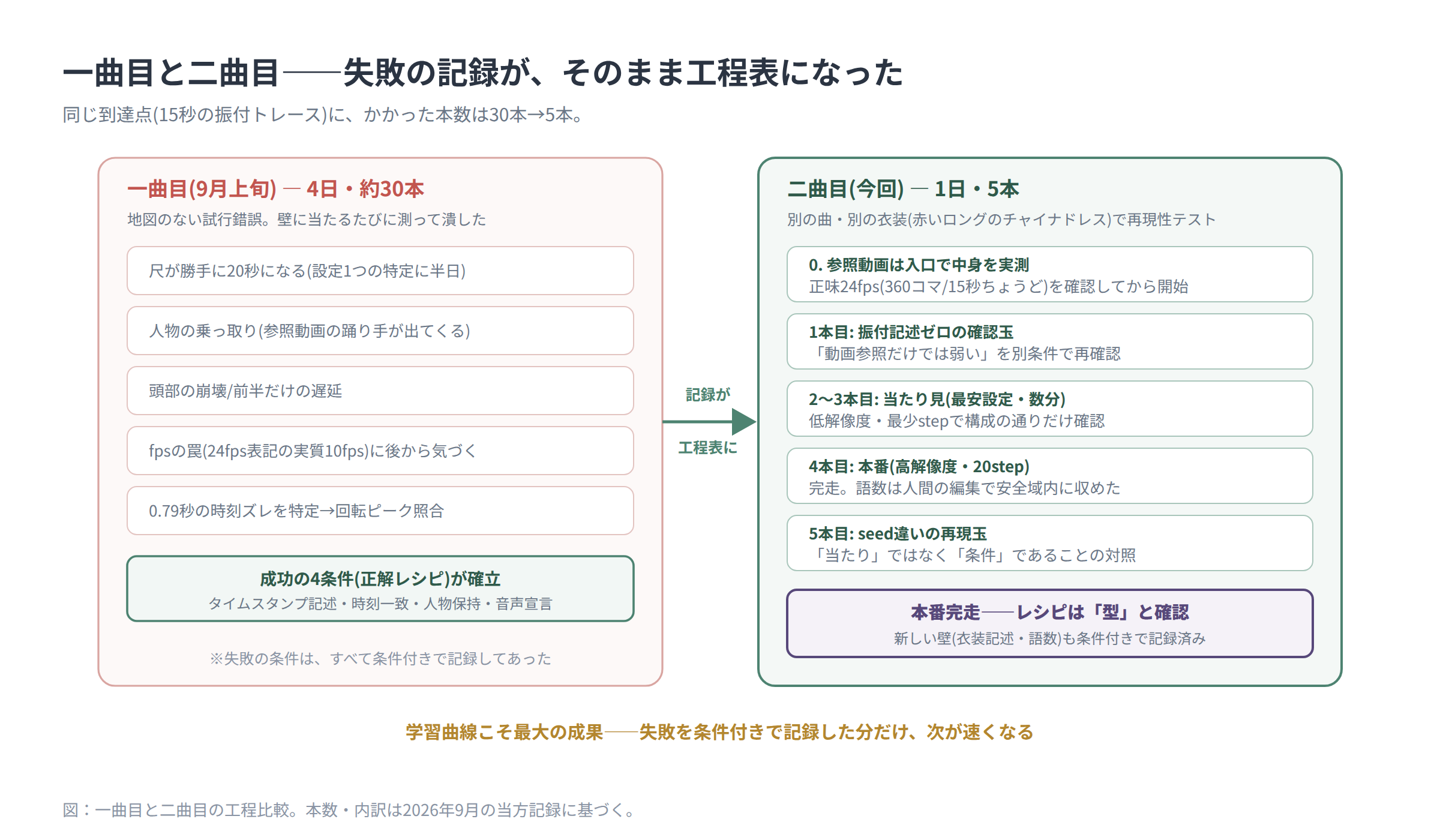 一曲目と二曲目の工程比較図。一曲目は4日・約30本の試行錯誤で成功の4条件を確立し、二曲目はその記録を工程表として1日・5本で本番に到達した