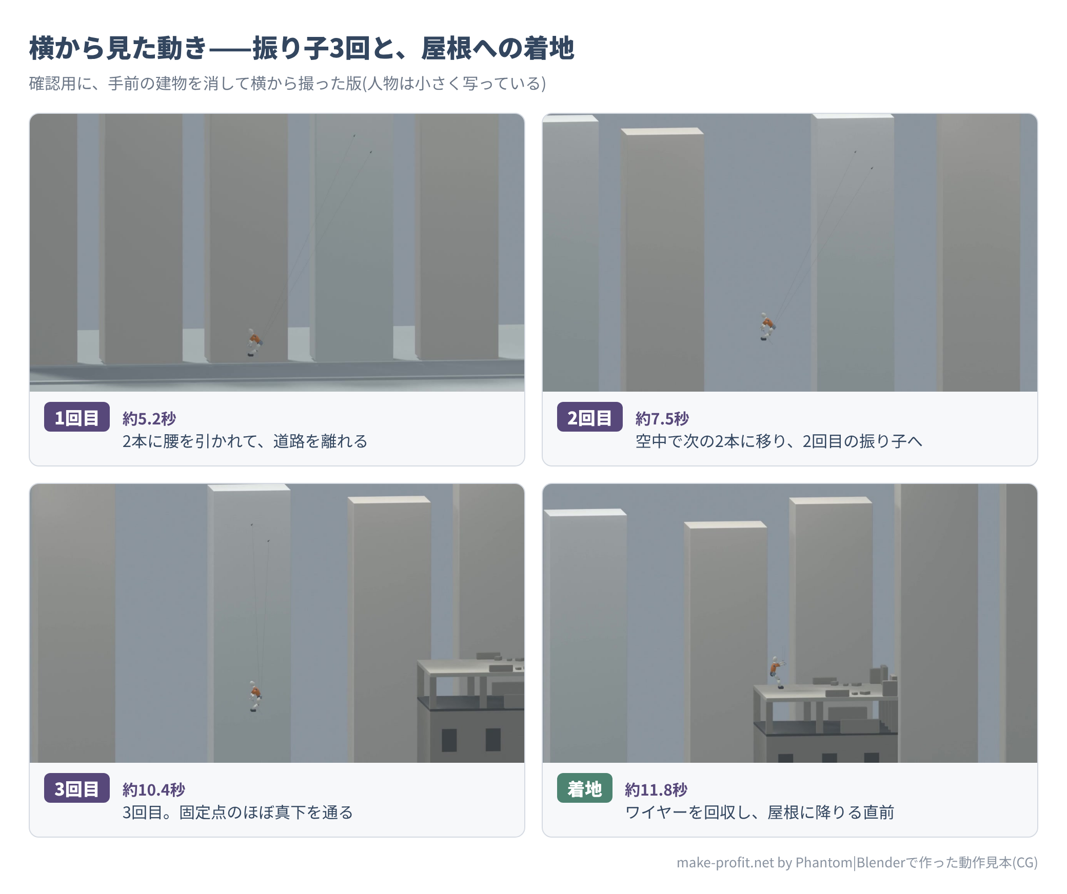 横から見た動きの4コマ。1回目は約5.2秒で道路を離れる、2回目は約7.5秒、3回目は約10.4秒で固定点のほぼ真下を通る、約11.8秒で屋根に降りる直前
