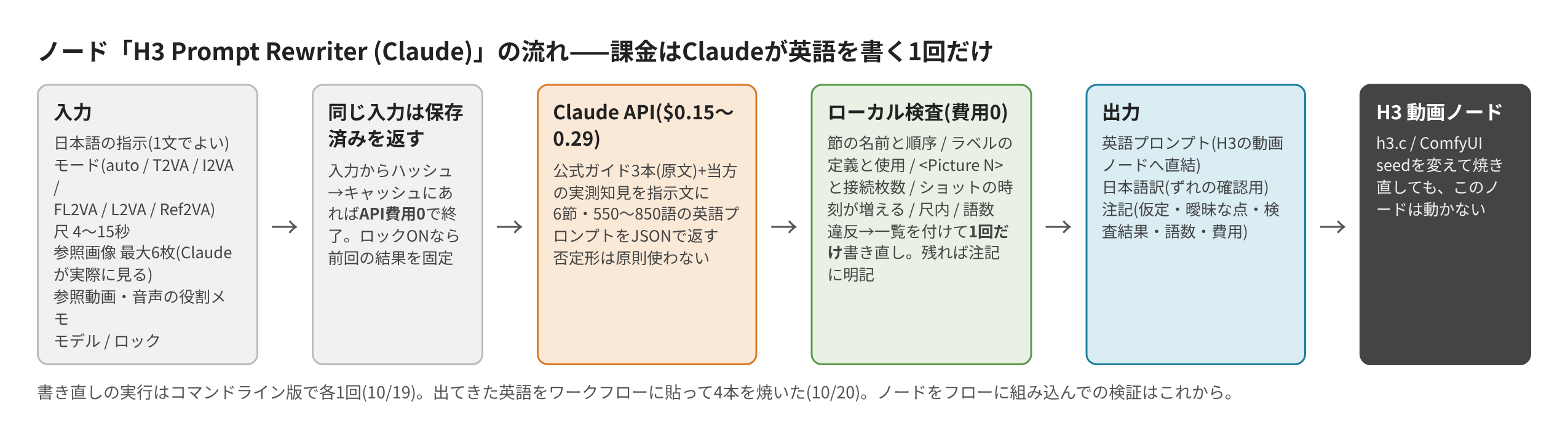 ノード H3 Prompt Rewriter (Claude) の流れ: 入力→キャッシュ→Claude API→ローカル検査→出力→H3動画ノード。課金はClaudeが英語を書く1回だけ
