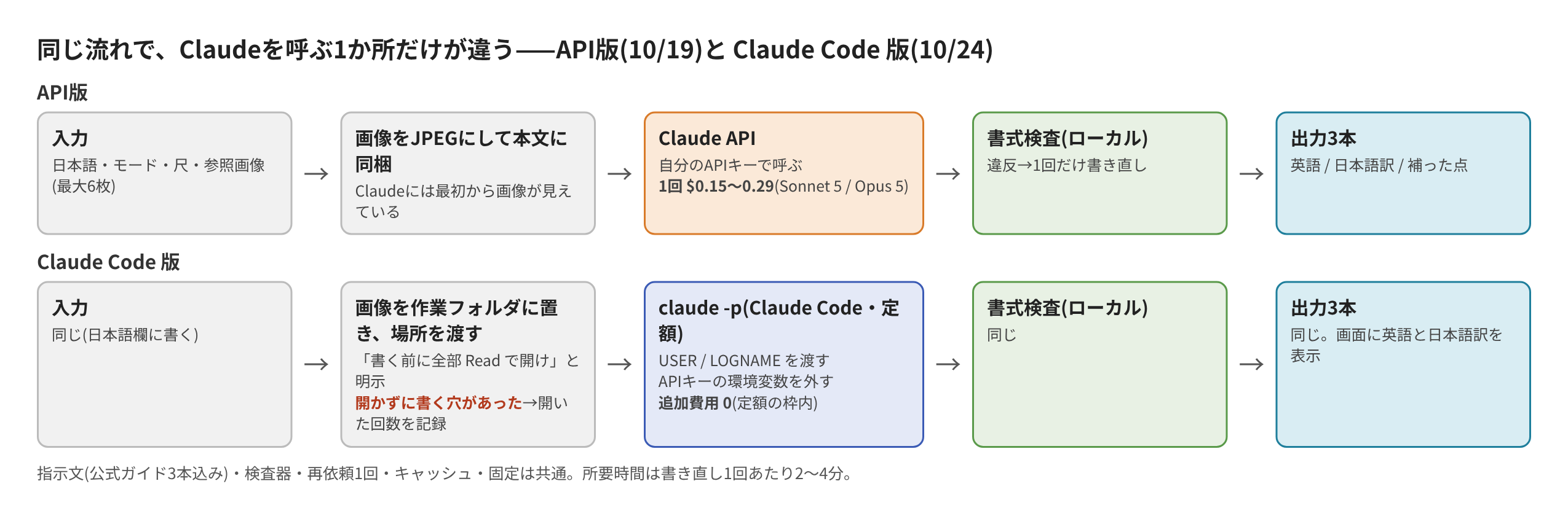 API版とClaude Code版の流れの比較。Claudeを呼ぶ1か所だけが違う