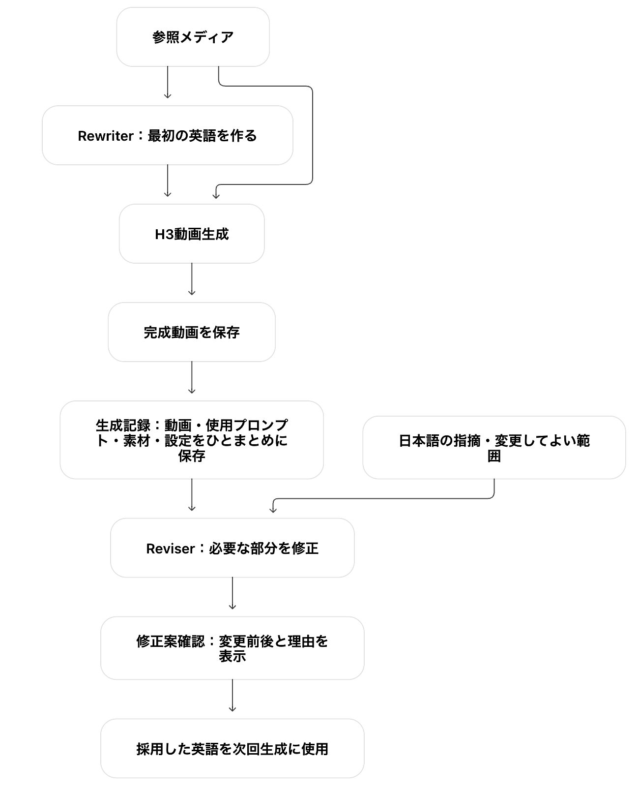 設計時にChatGPTが示した接続図: 参照メディア→Rewriter(最初の英語を作る)→H3動画生成→完成動画を保存→生成記録(動画・使用プロンプト・素材・設定をひとまとめに保存)。日本語の指摘・変更してよい範囲と合わせてReviser(必要な部分を修正)→修正案確認(変更前後と理由を表示)→採用した英語を次回生成に使用