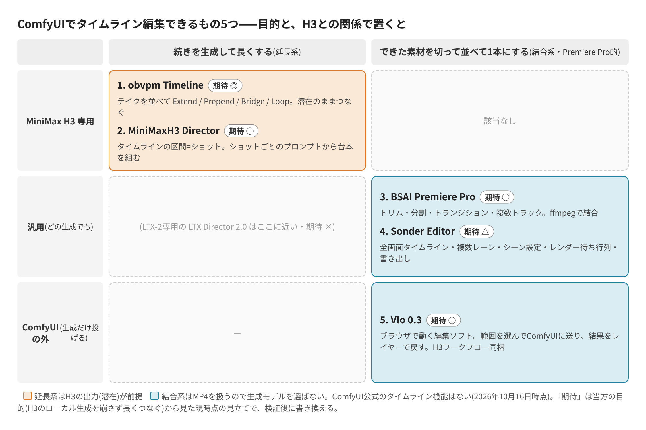 ComfyUIでタイムライン編集できるもの5つを2軸で置き、期待度を添えた図