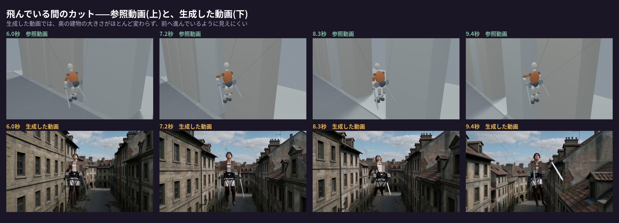 飛んでいる間のカットの比較。6.0秒、7.1秒、8.3秒、9.4秒のコマ。生成した動画では、奥の建物の大きさがほとんど変わらない